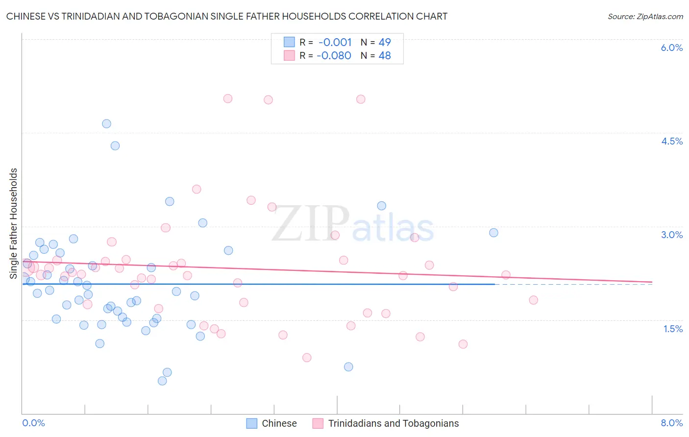 Chinese vs Trinidadian and Tobagonian Single Father Households