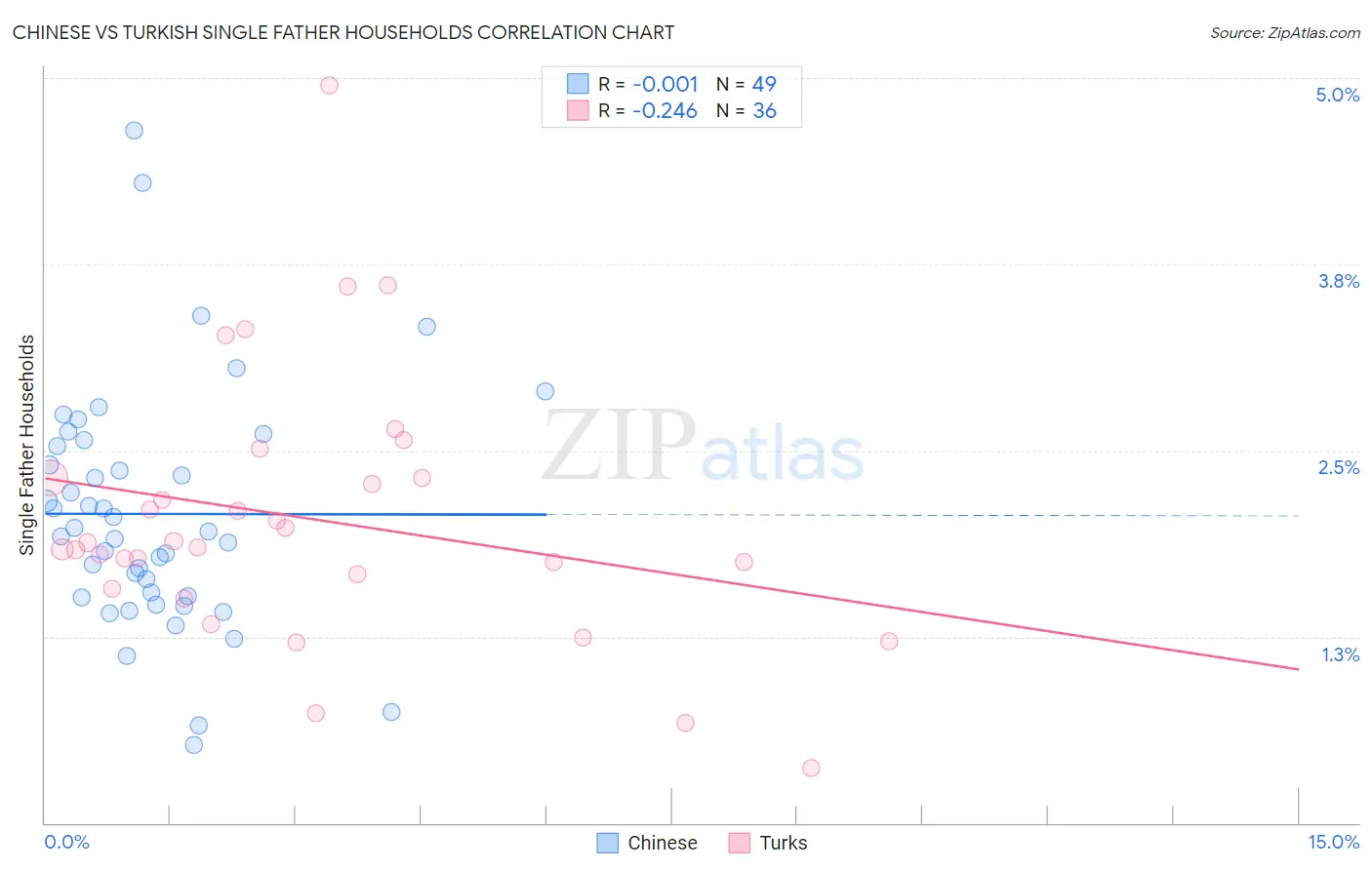 Chinese vs Turkish Single Father Households