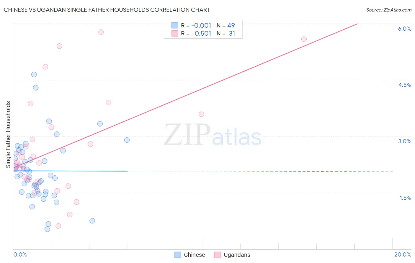 Chinese vs Ugandan Single Father Households