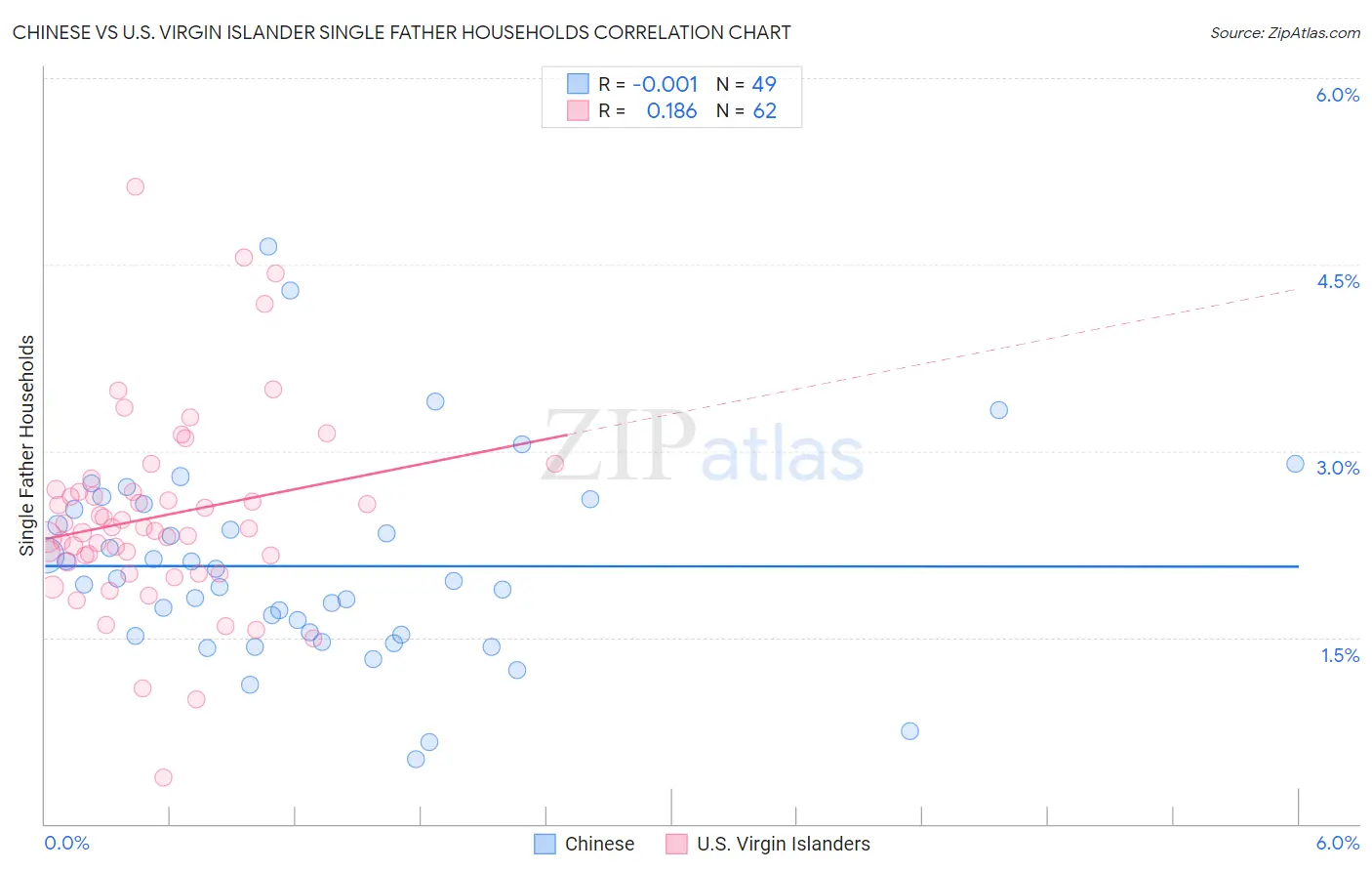 Chinese vs U.S. Virgin Islander Single Father Households