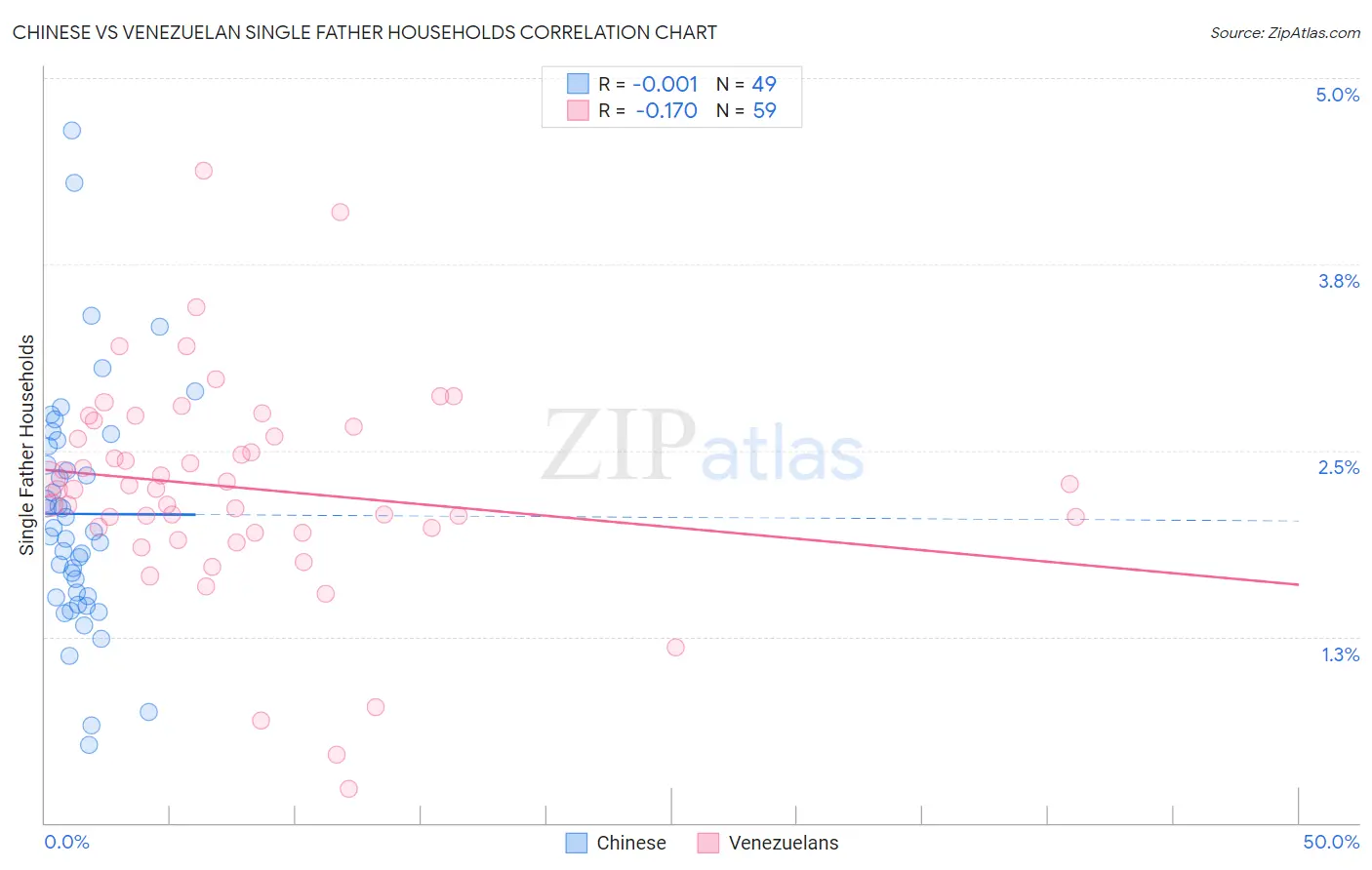 Chinese vs Venezuelan Single Father Households