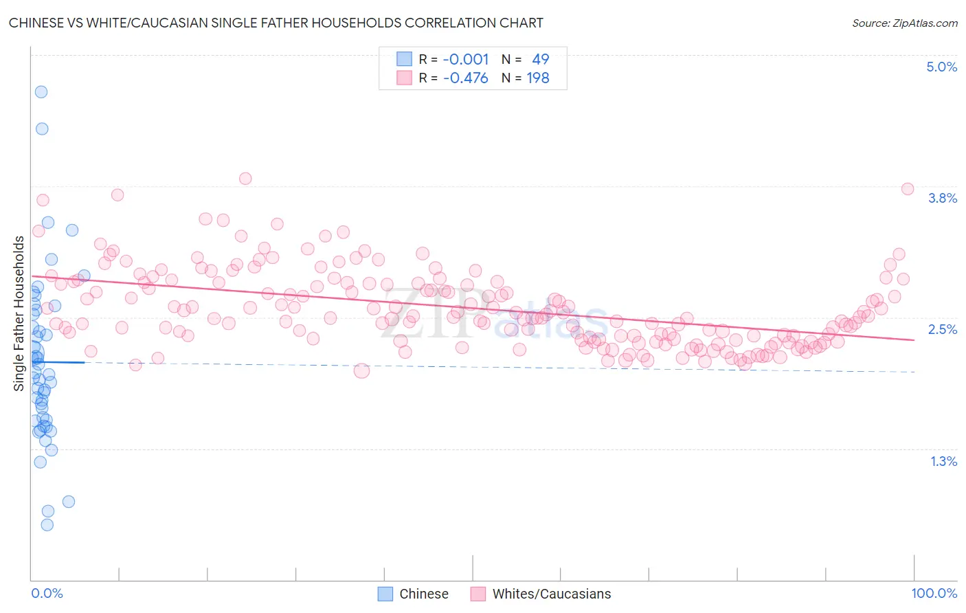 Chinese vs White/Caucasian Single Father Households