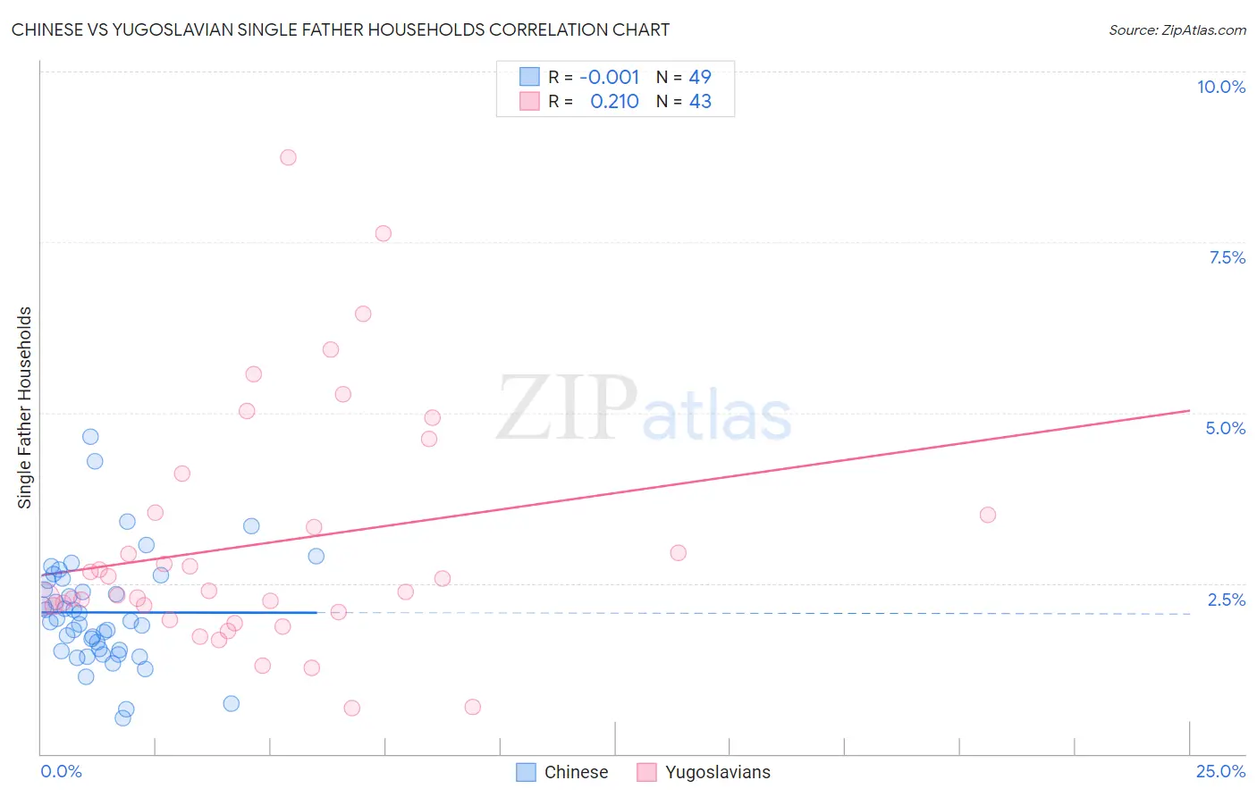 Chinese vs Yugoslavian Single Father Households