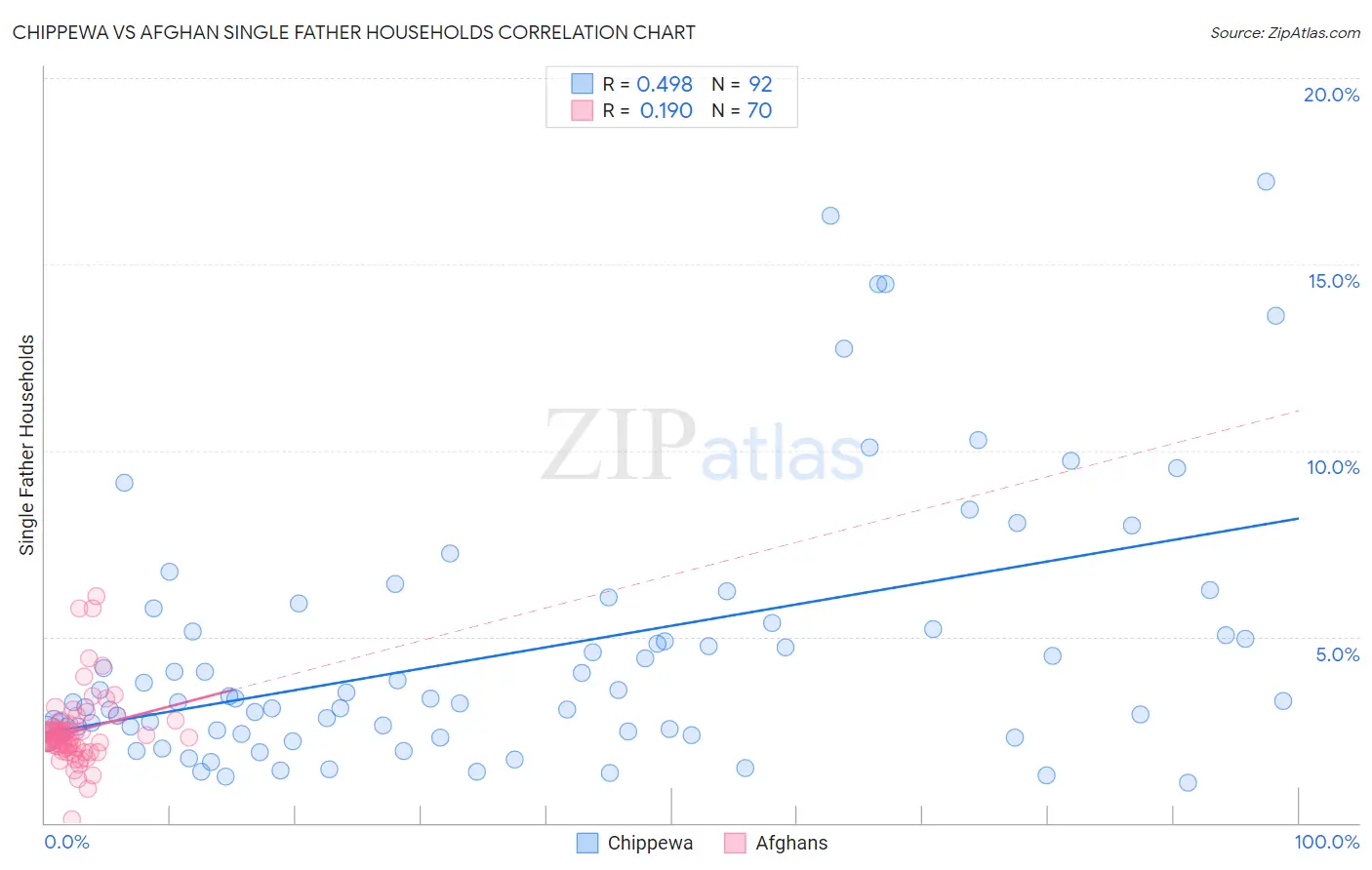 Chippewa vs Afghan Single Father Households