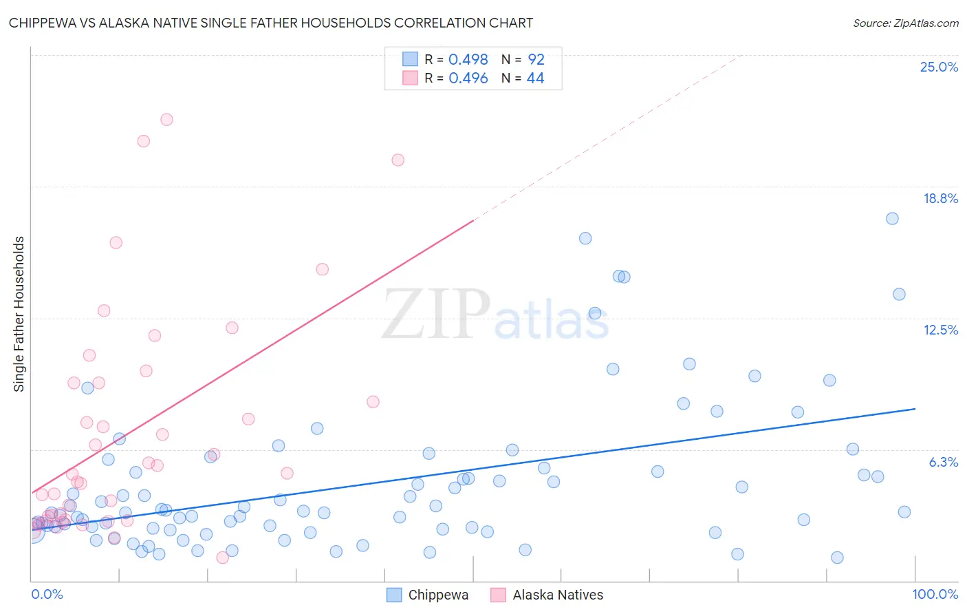 Chippewa vs Alaska Native Single Father Households
