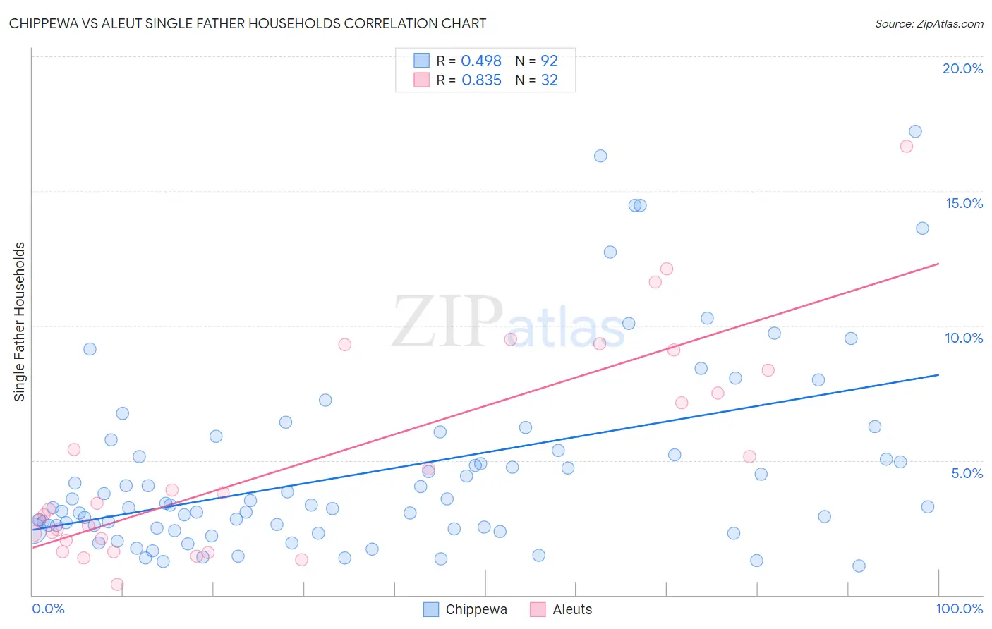 Chippewa vs Aleut Single Father Households