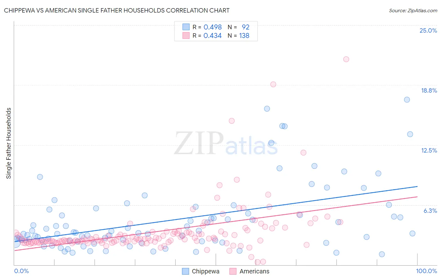 Chippewa vs American Single Father Households