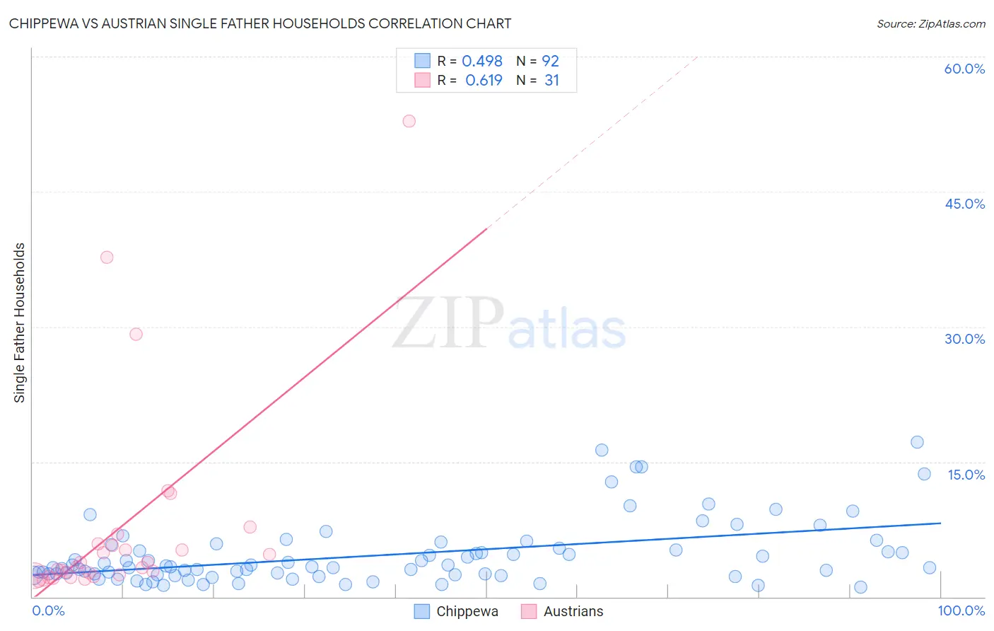 Chippewa vs Austrian Single Father Households