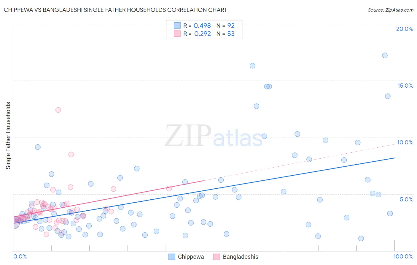 Chippewa vs Bangladeshi Single Father Households