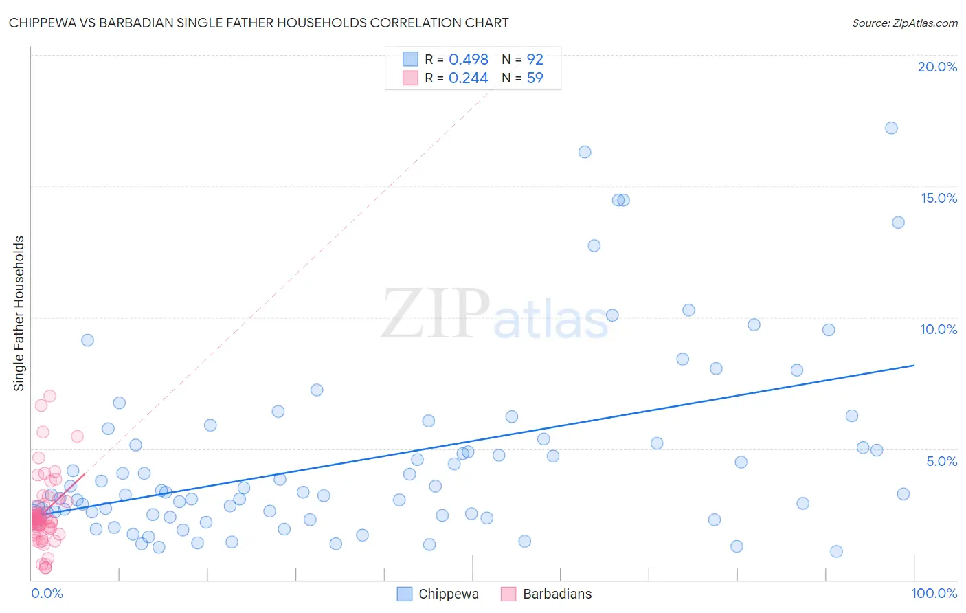 Chippewa vs Barbadian Single Father Households