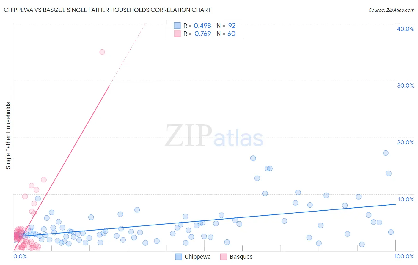 Chippewa vs Basque Single Father Households
