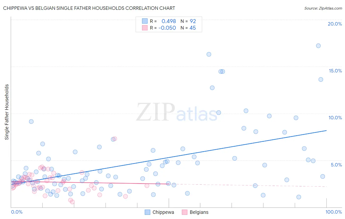 Chippewa vs Belgian Single Father Households