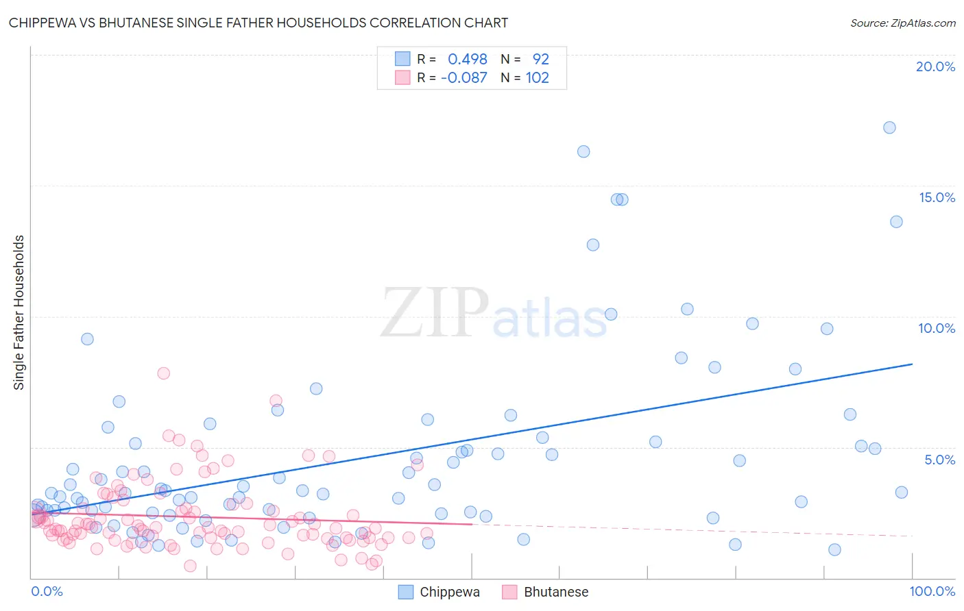 Chippewa vs Bhutanese Single Father Households