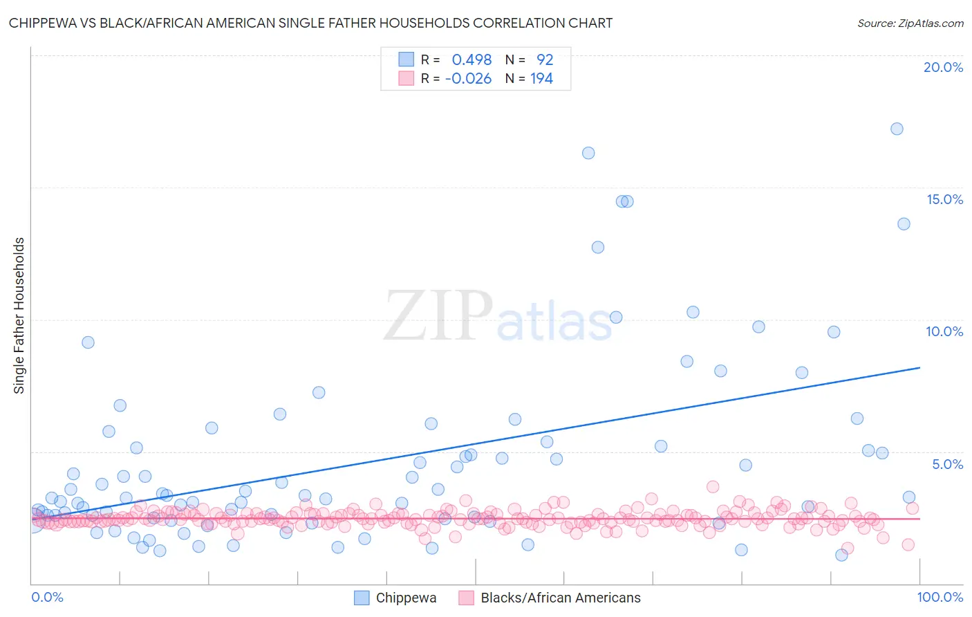 Chippewa vs Black/African American Single Father Households