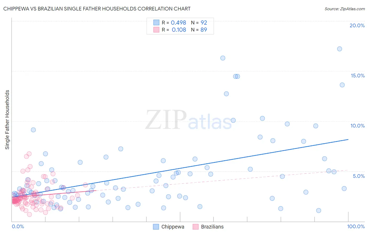 Chippewa vs Brazilian Single Father Households