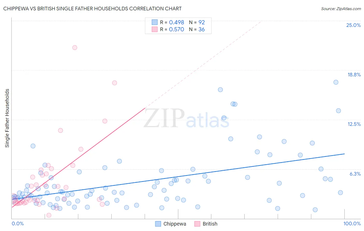 Chippewa vs British Single Father Households
