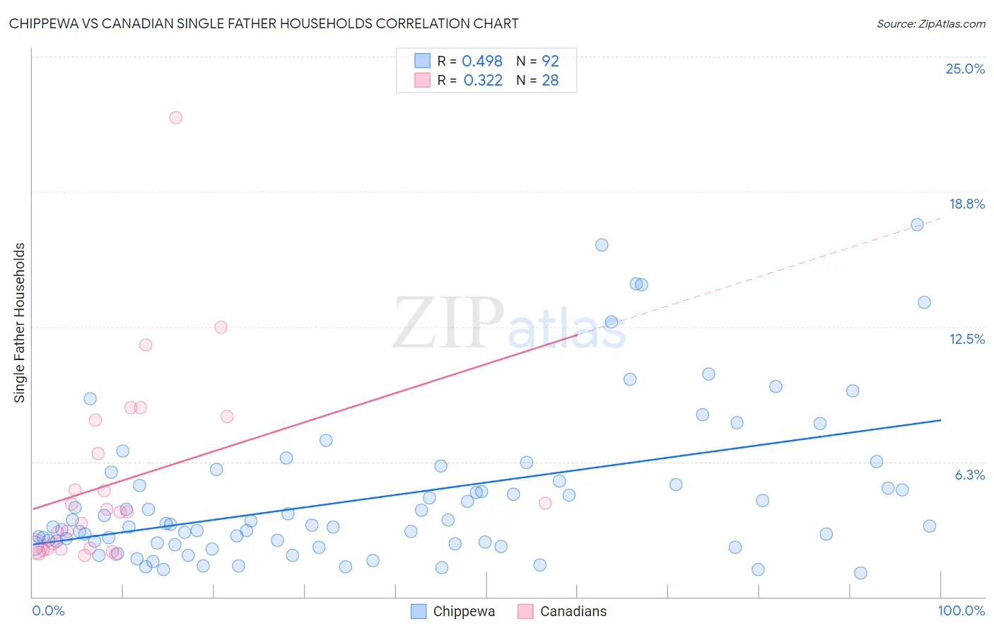 Chippewa vs Canadian Single Father Households