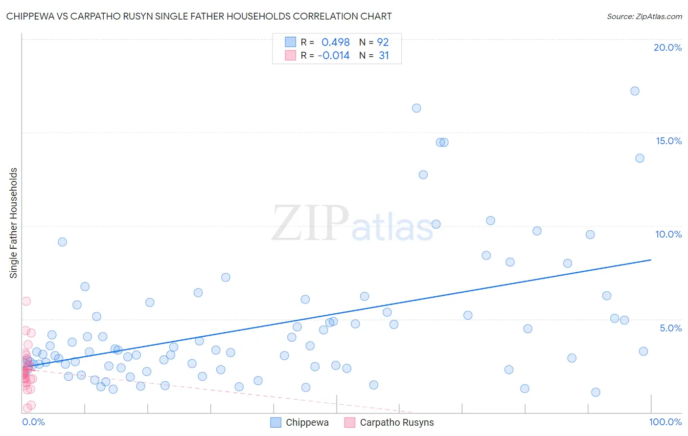 Chippewa vs Carpatho Rusyn Single Father Households