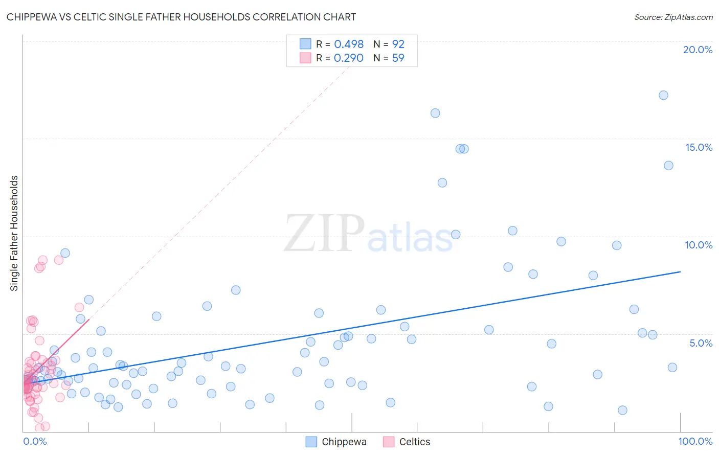 Chippewa vs Celtic Single Father Households