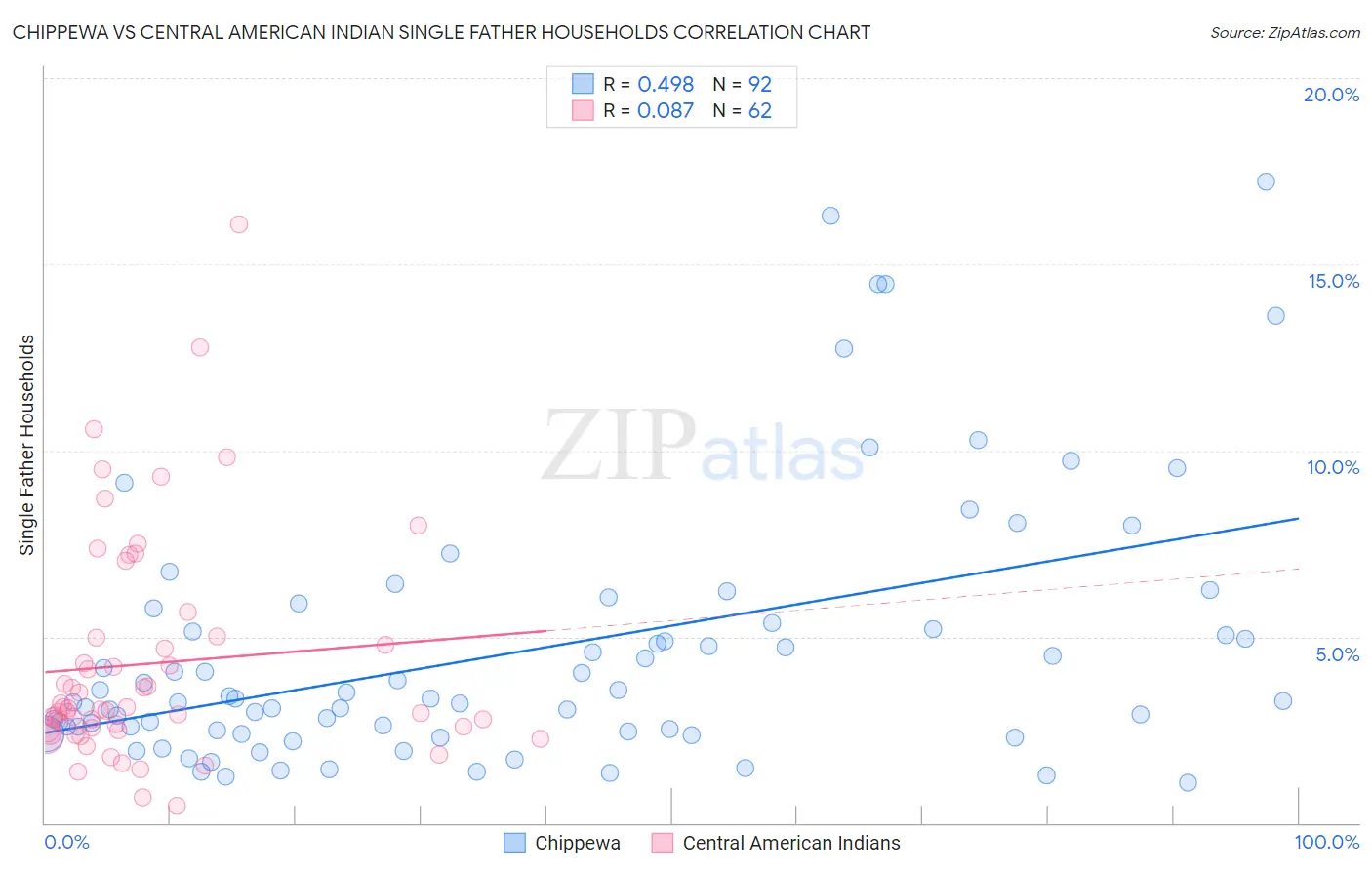Chippewa vs Central American Indian Single Father Households