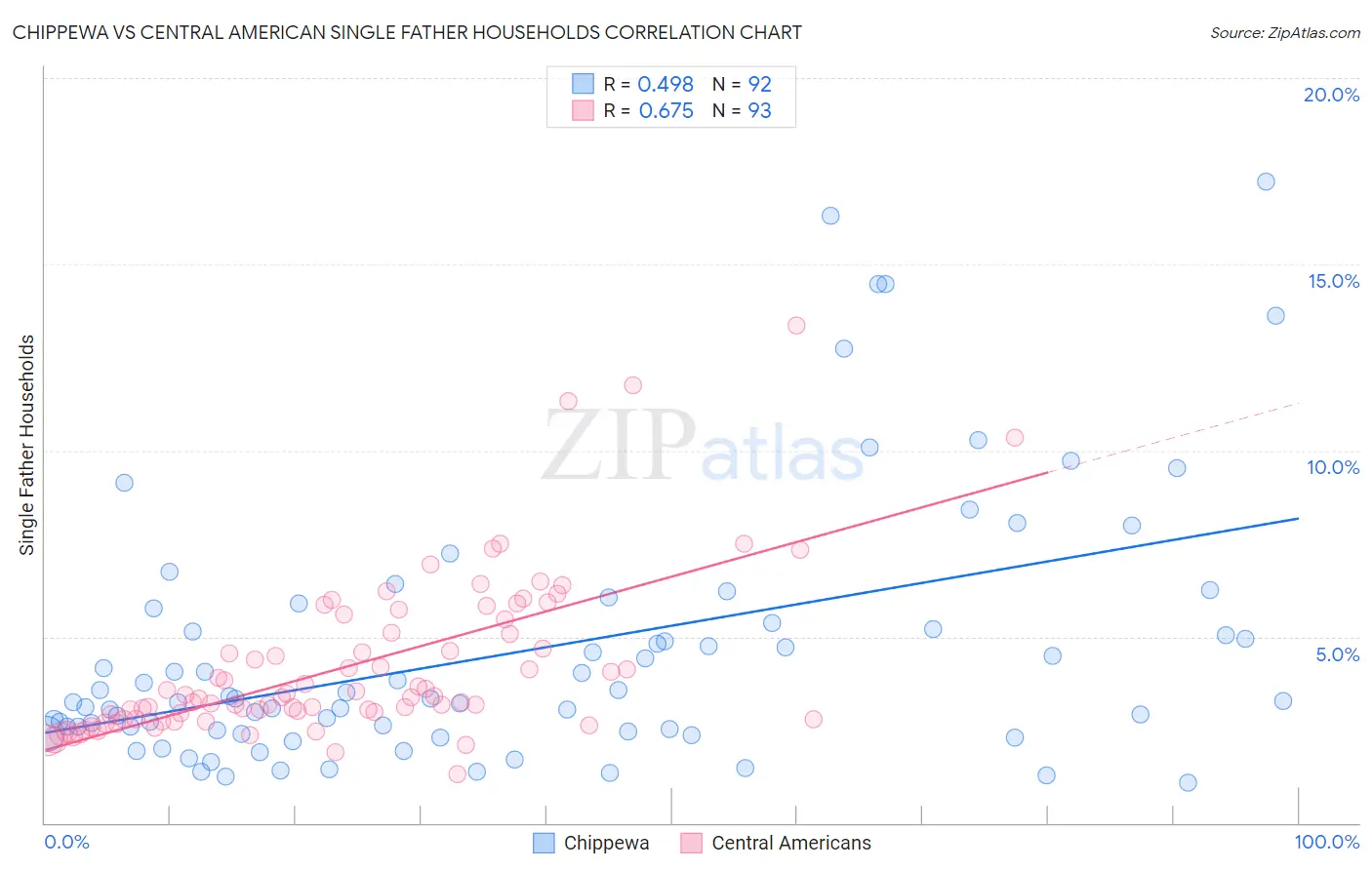 Chippewa vs Central American Single Father Households