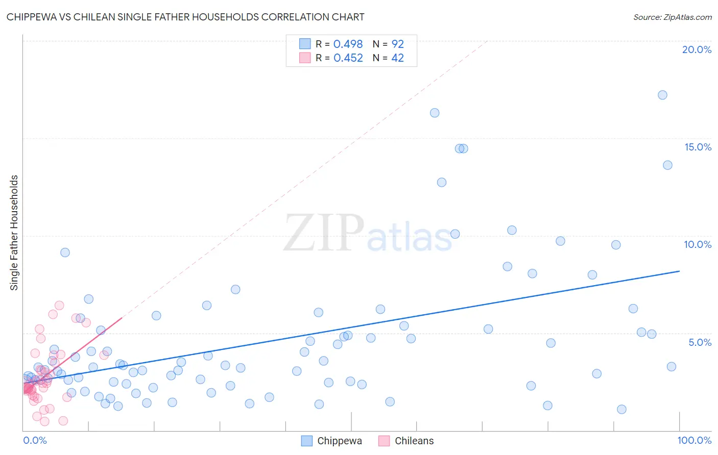Chippewa vs Chilean Single Father Households