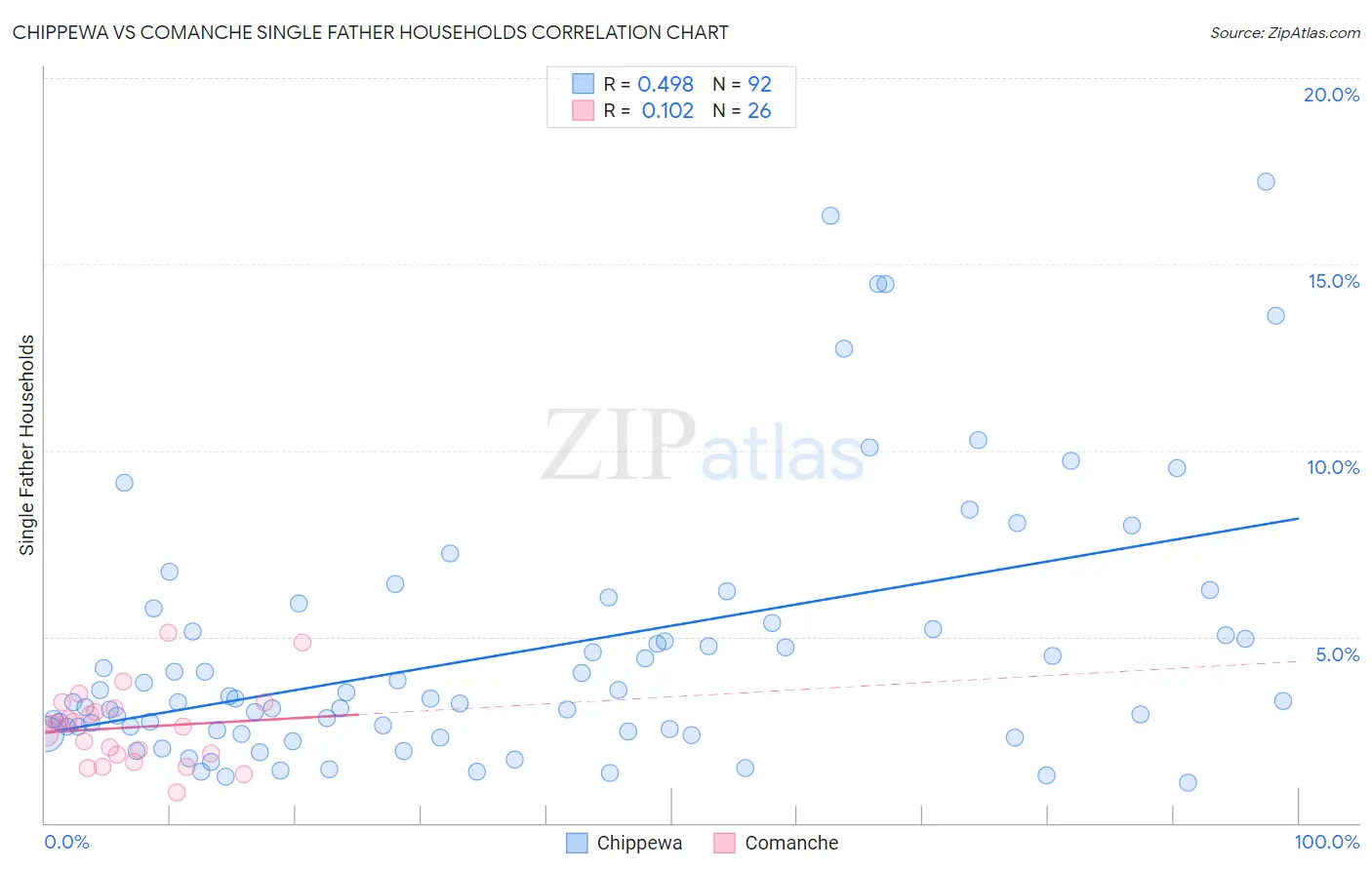 Chippewa vs Comanche Single Father Households