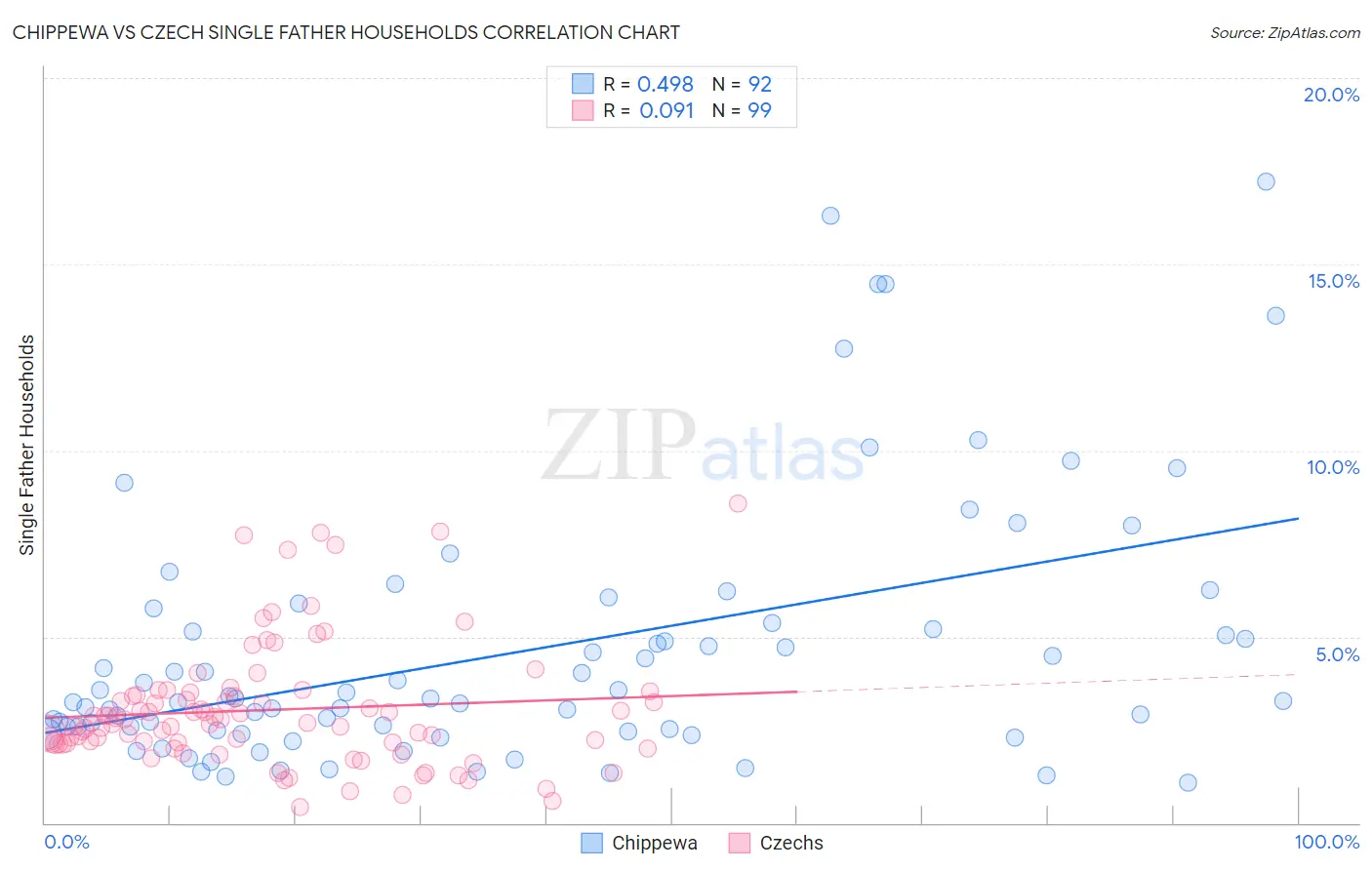 Chippewa vs Czech Single Father Households