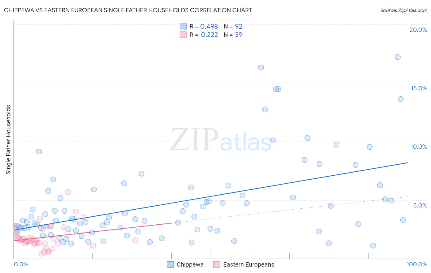 Chippewa vs Eastern European Single Father Households