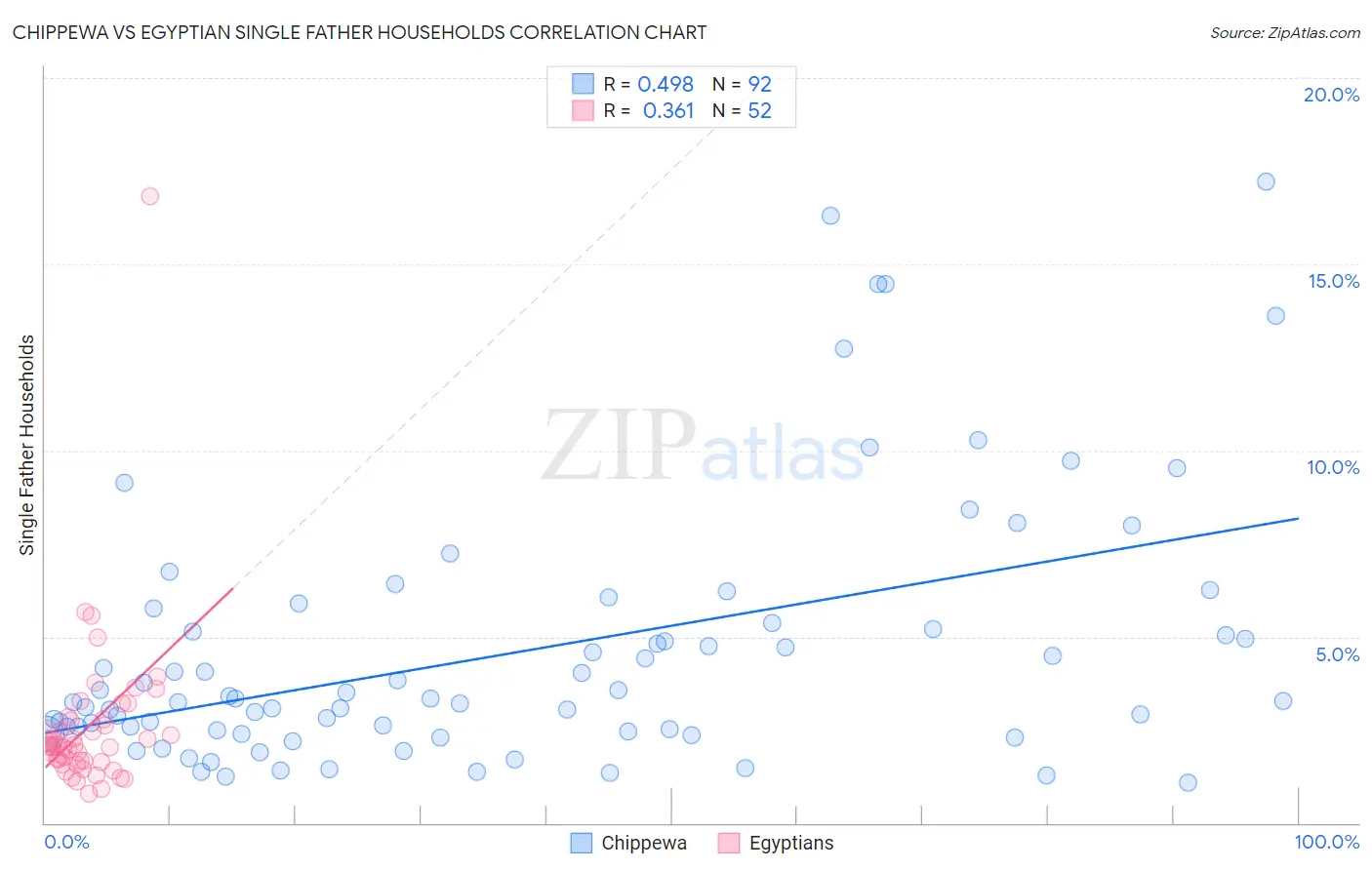 Chippewa vs Egyptian Single Father Households