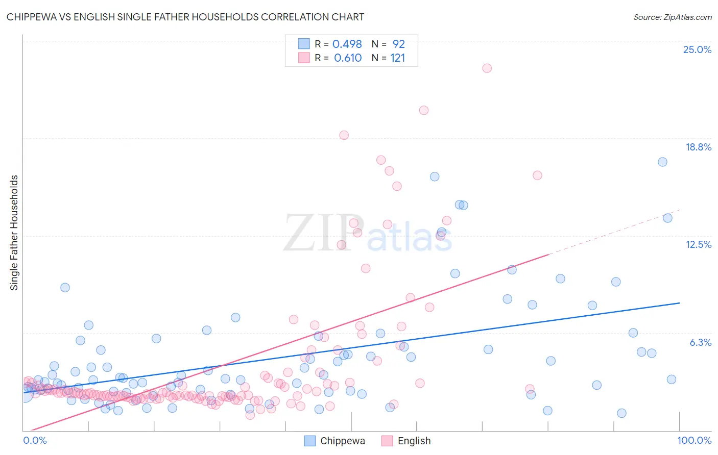 Chippewa vs English Single Father Households