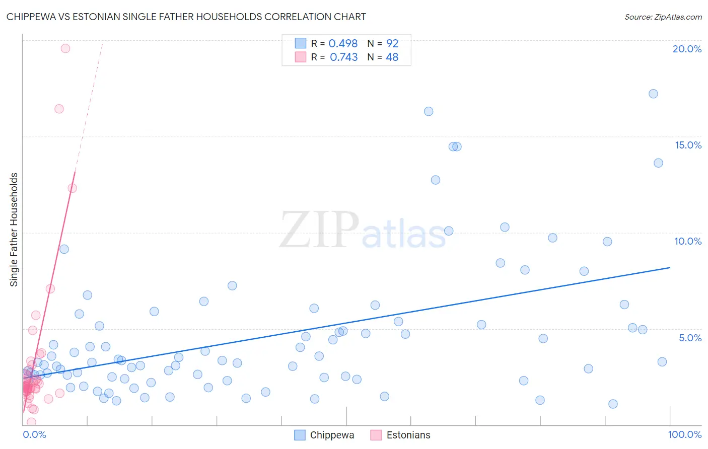 Chippewa vs Estonian Single Father Households