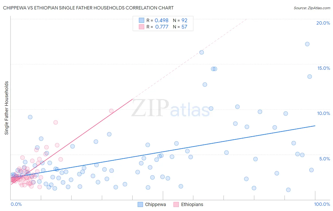 Chippewa vs Ethiopian Single Father Households