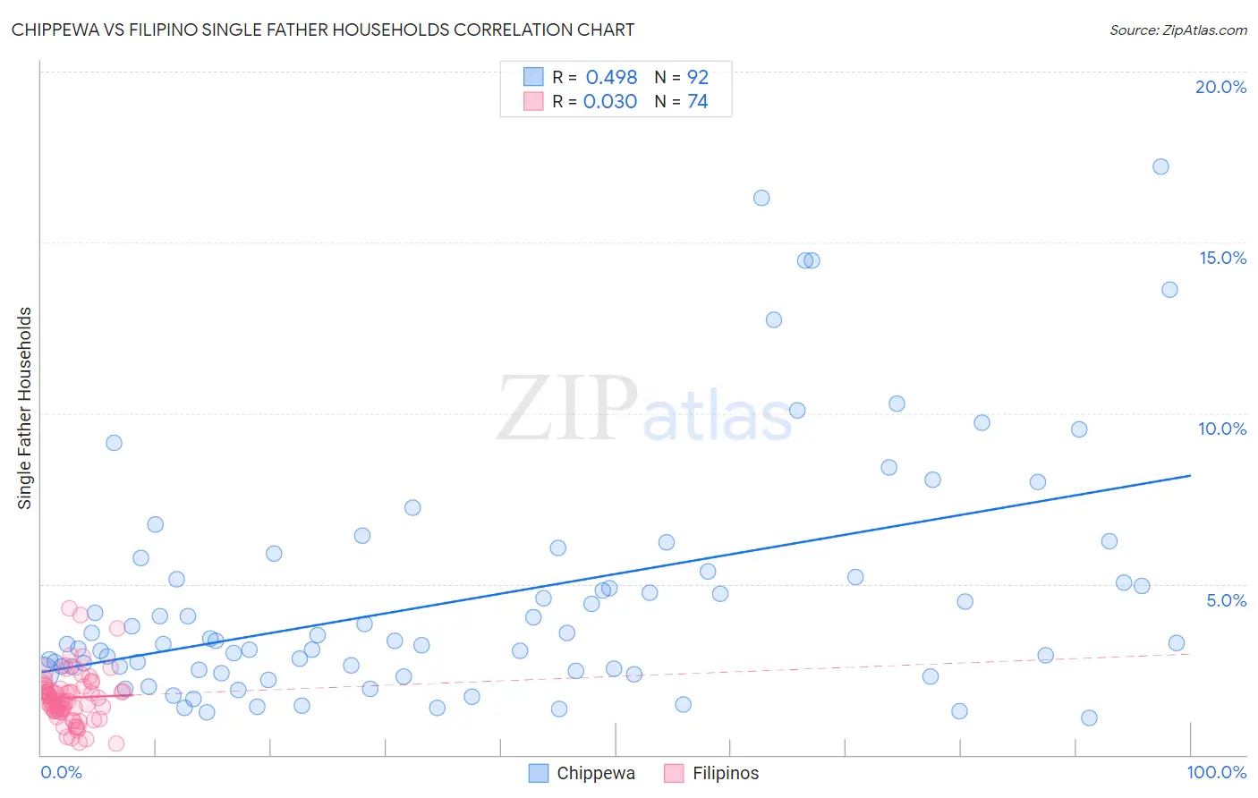 Chippewa vs Filipino Single Father Households