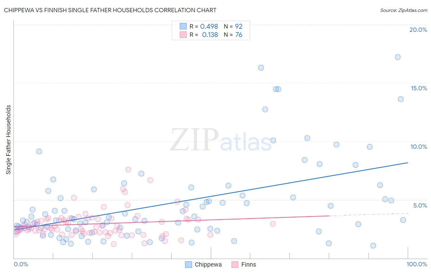 Chippewa vs Finnish Single Father Households