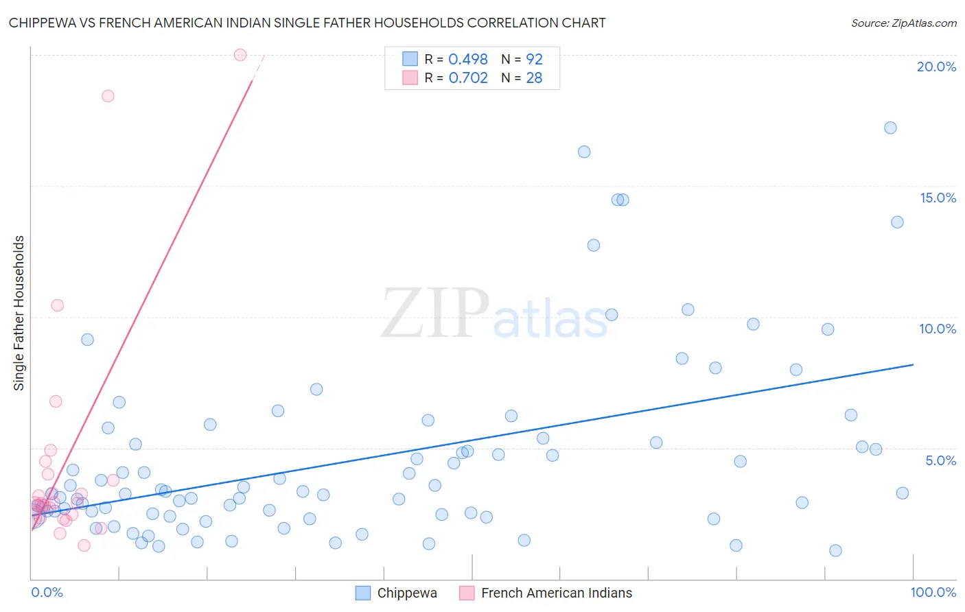 Chippewa vs French American Indian Single Father Households