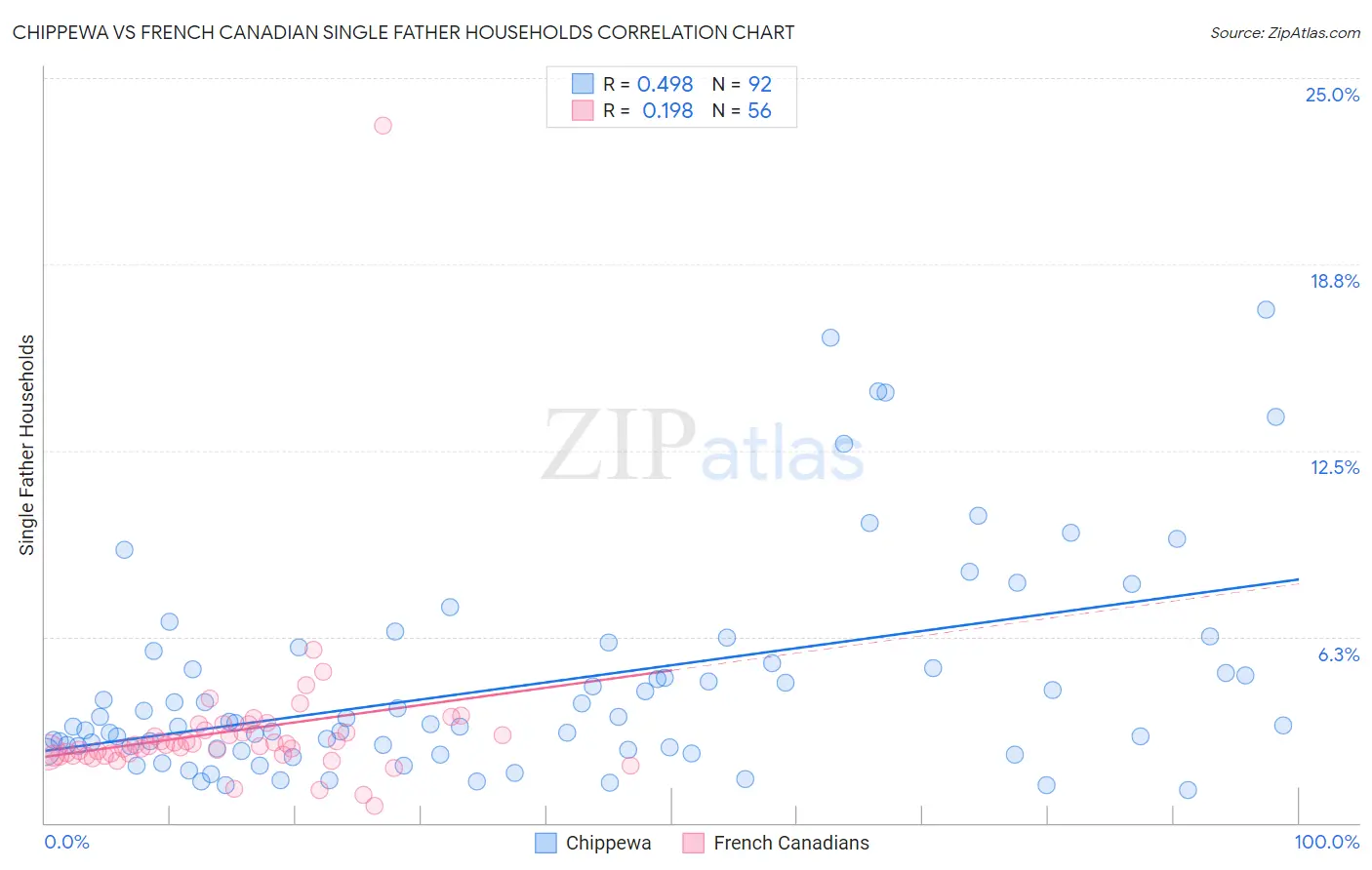 Chippewa vs French Canadian Single Father Households