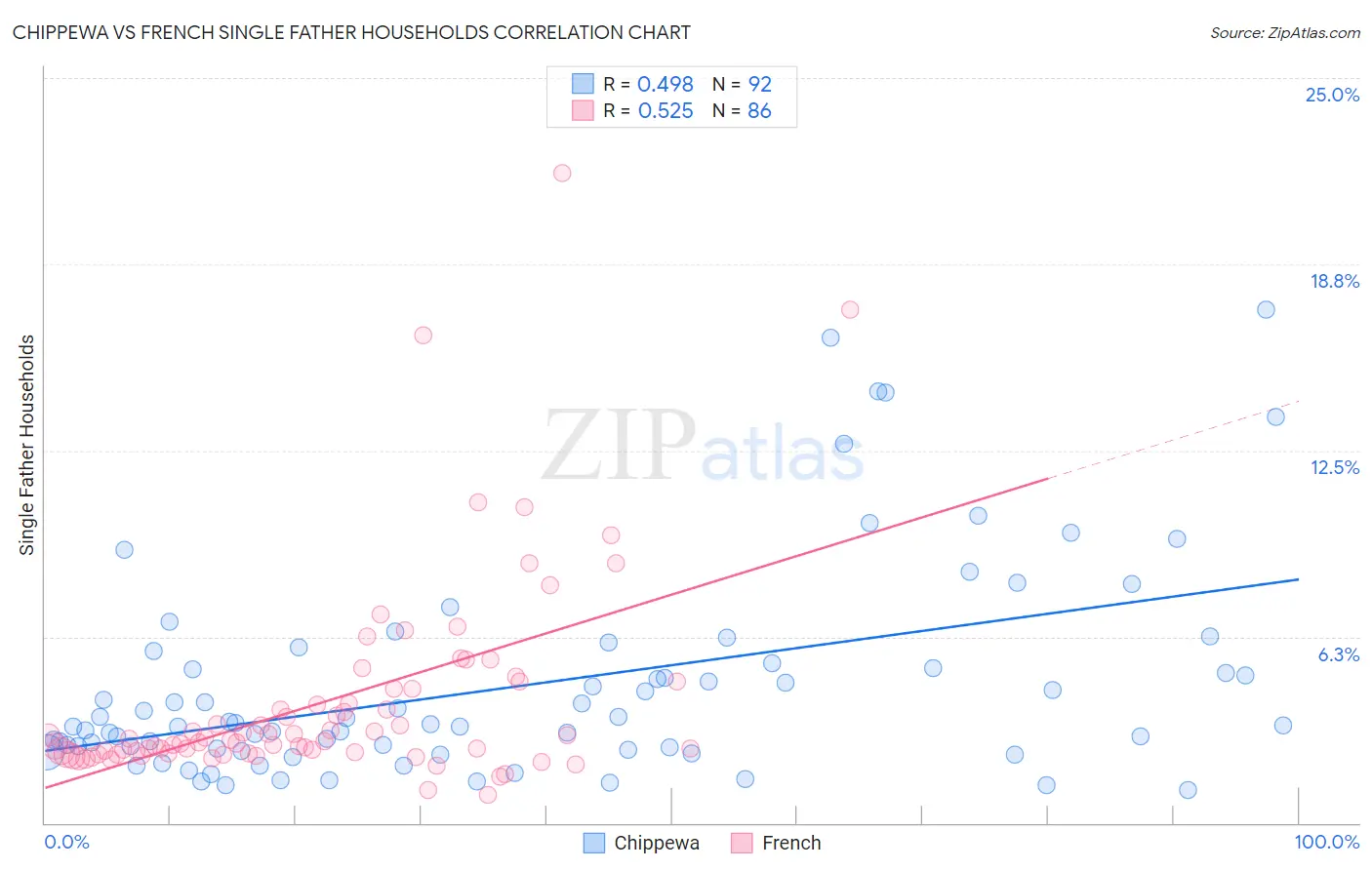 Chippewa vs French Single Father Households