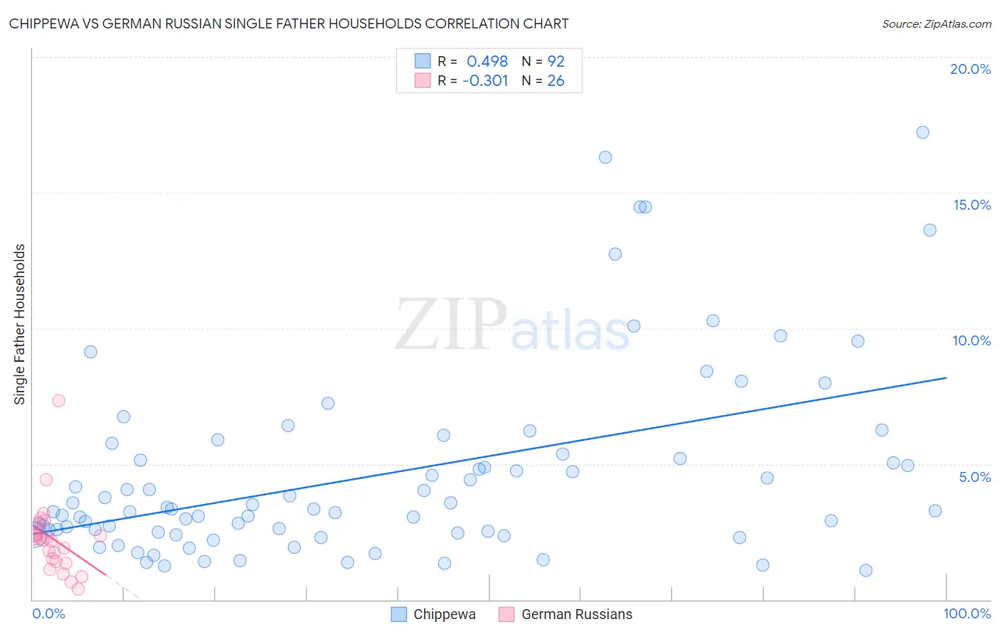 Chippewa vs German Russian Single Father Households