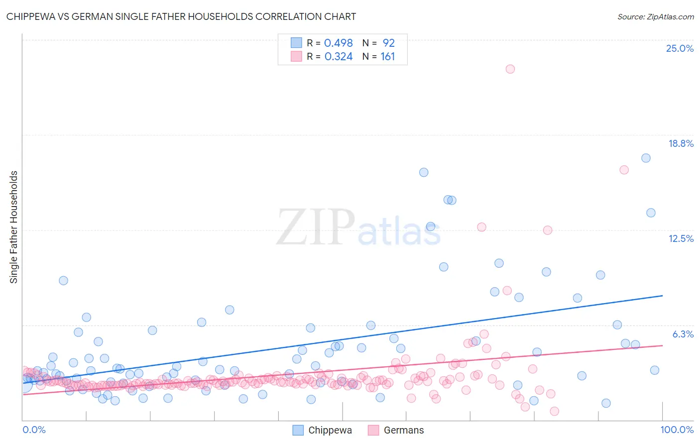 Chippewa vs German Single Father Households
