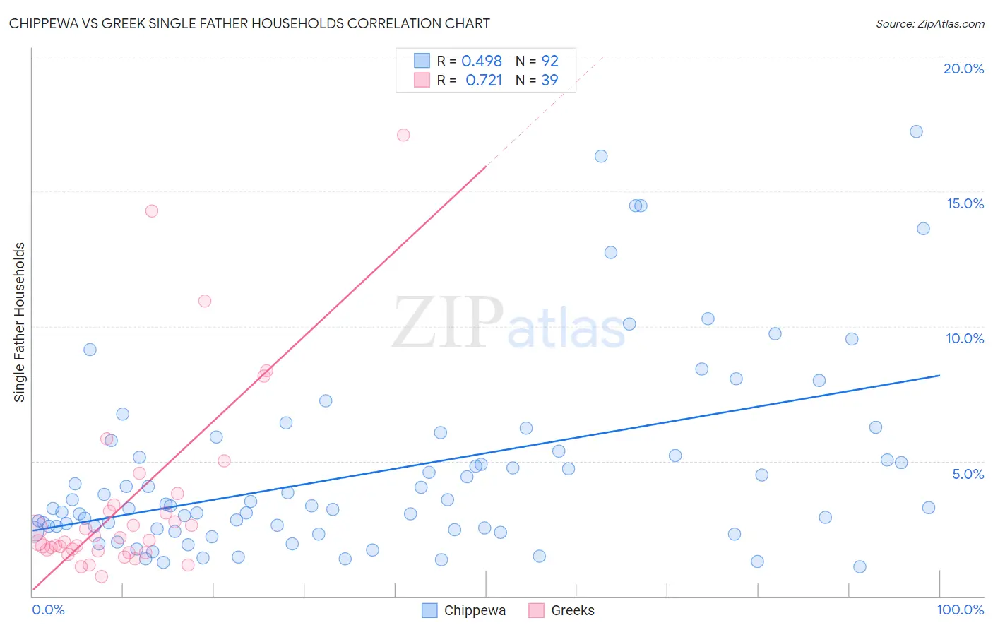 Chippewa vs Greek Single Father Households