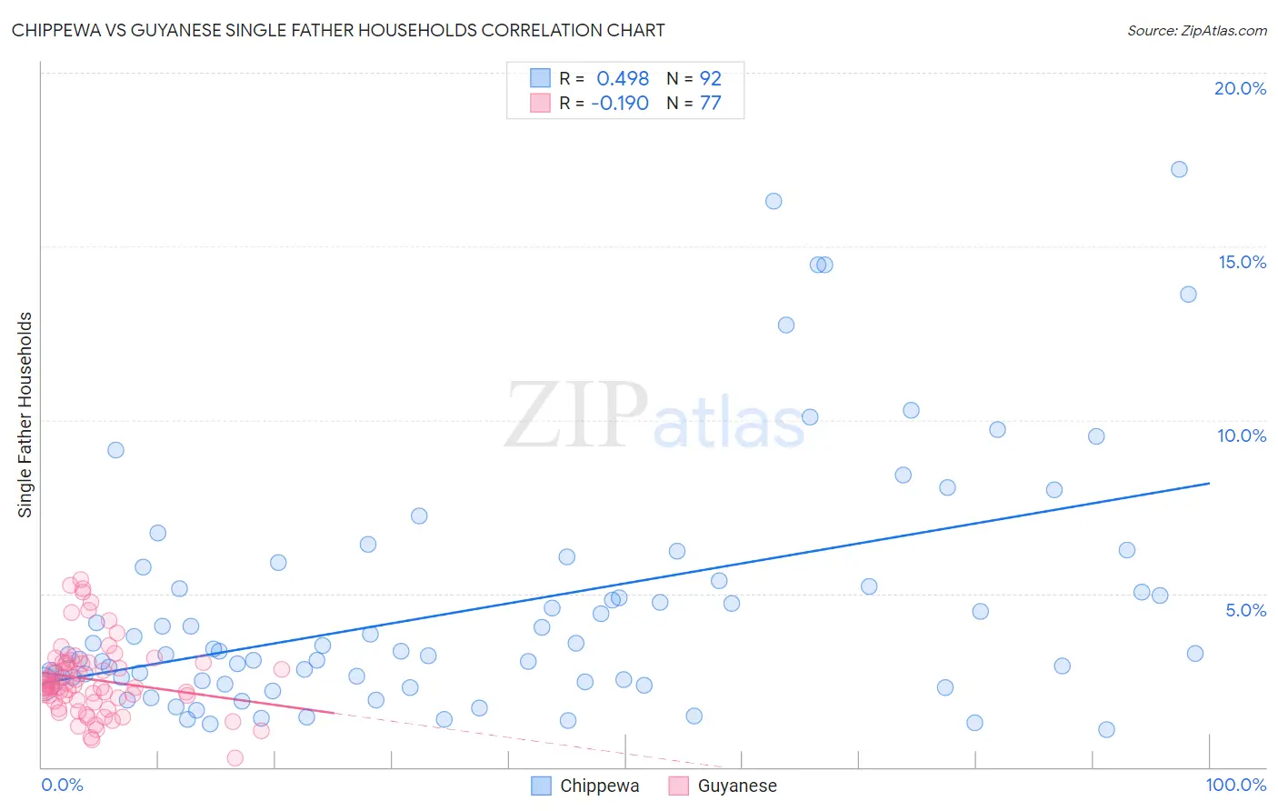 Chippewa vs Guyanese Single Father Households