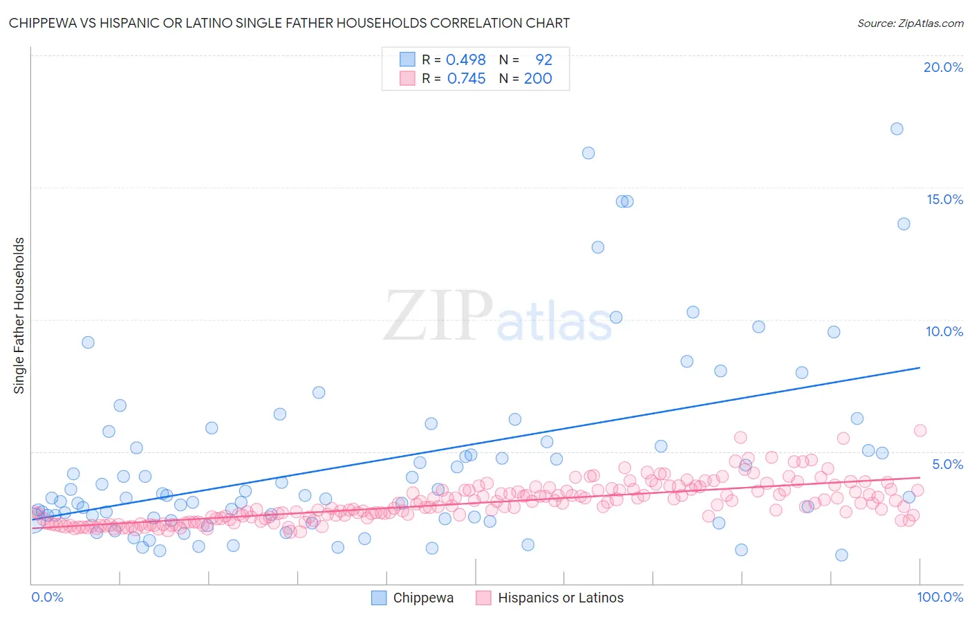 Chippewa vs Hispanic or Latino Single Father Households