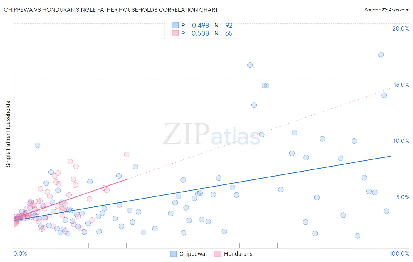 Chippewa vs Honduran Single Father Households