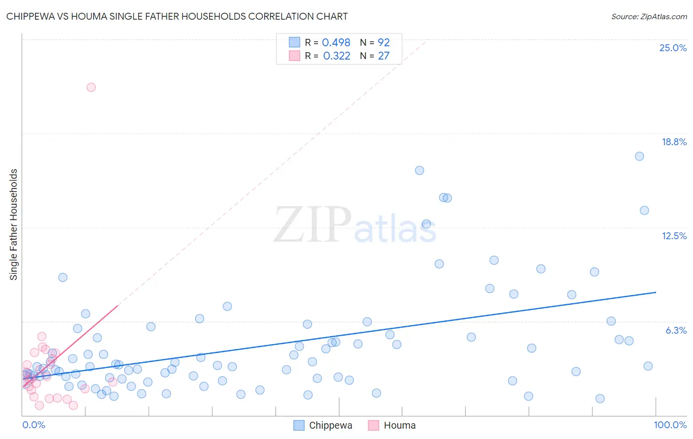 Chippewa vs Houma Single Father Households