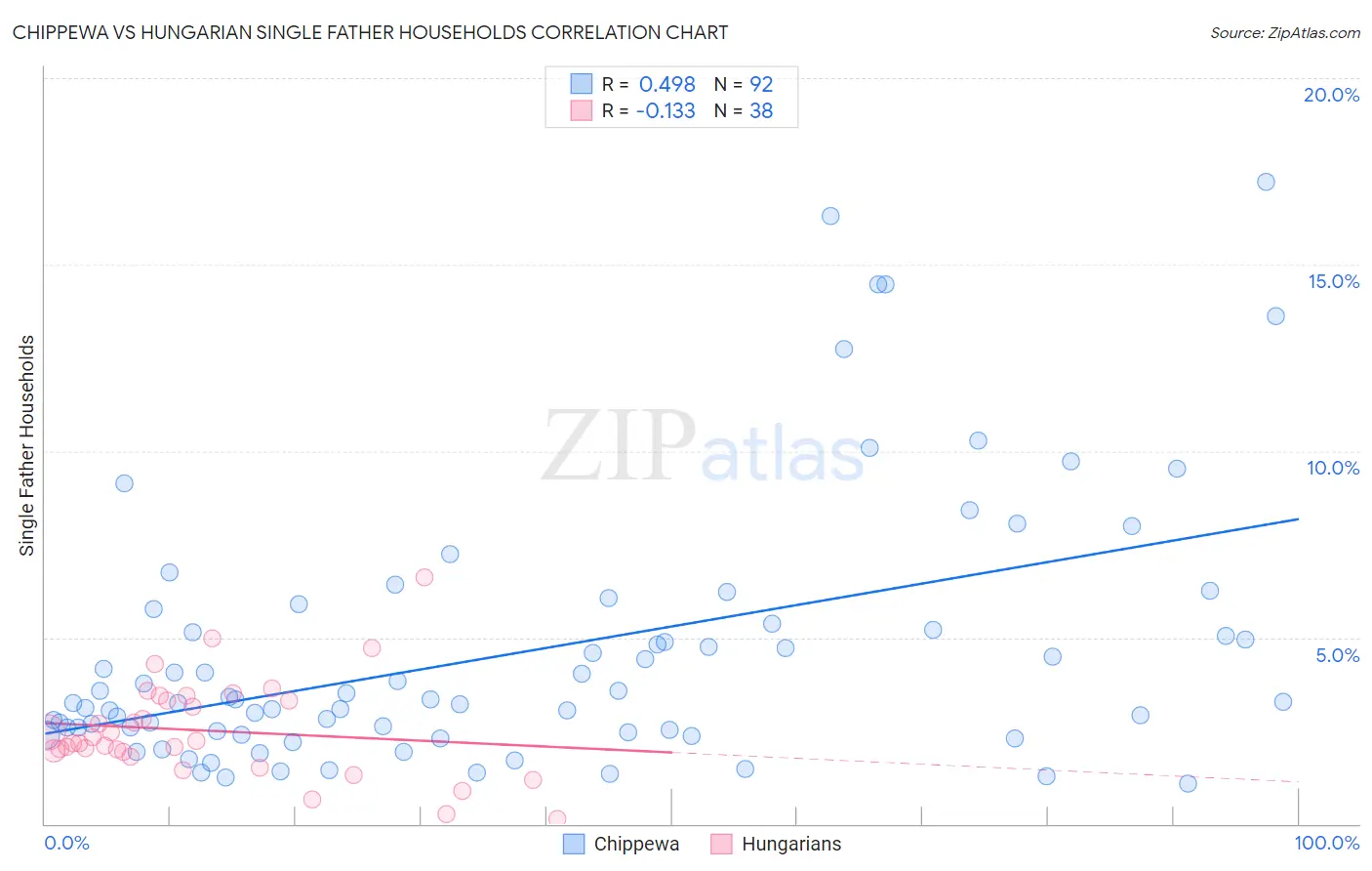 Chippewa vs Hungarian Single Father Households