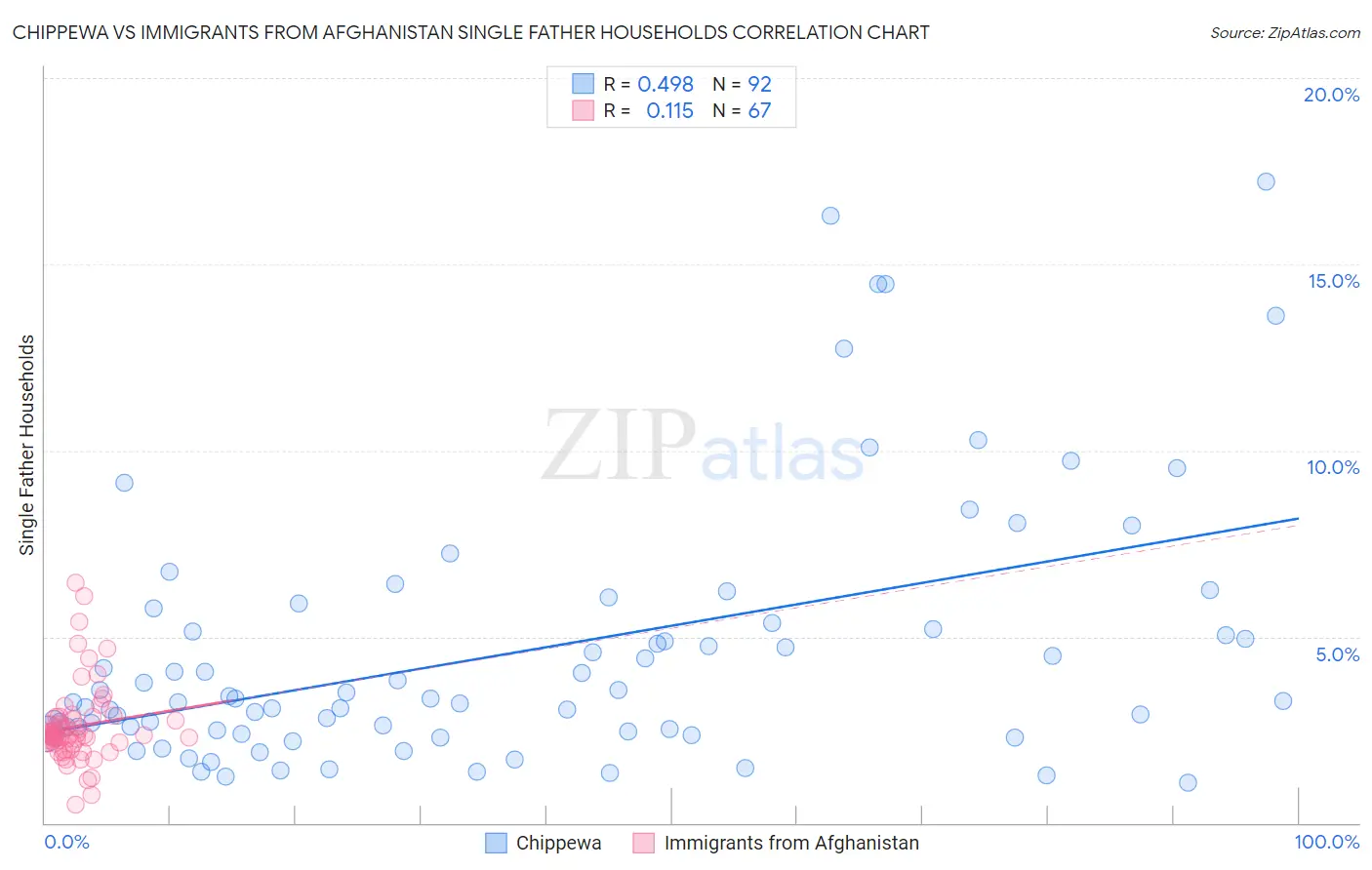 Chippewa vs Immigrants from Afghanistan Single Father Households
