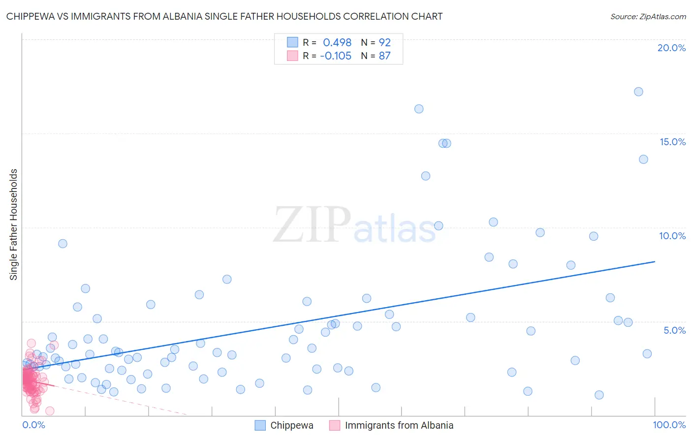 Chippewa vs Immigrants from Albania Single Father Households
