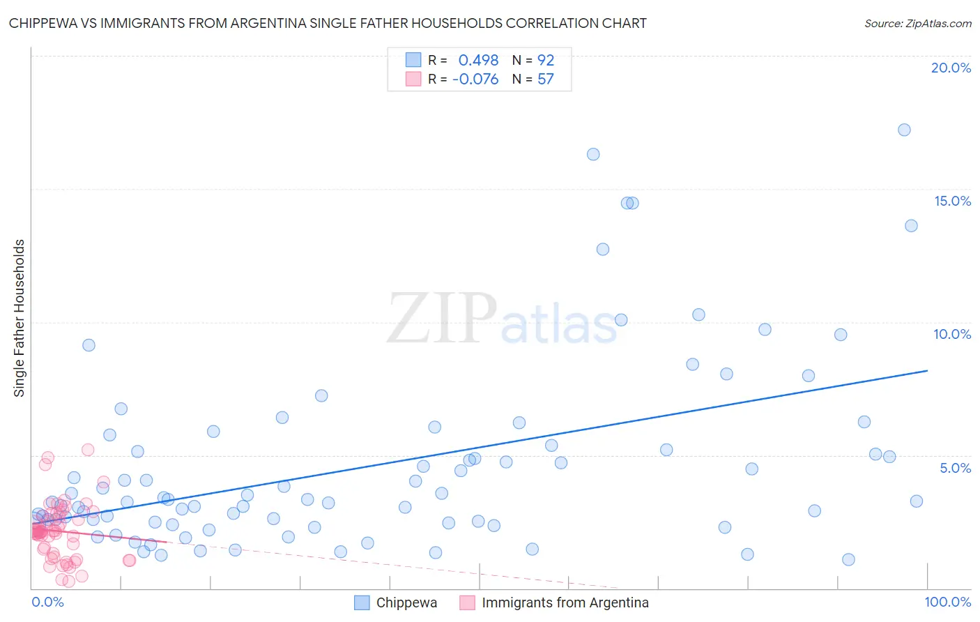 Chippewa vs Immigrants from Argentina Single Father Households