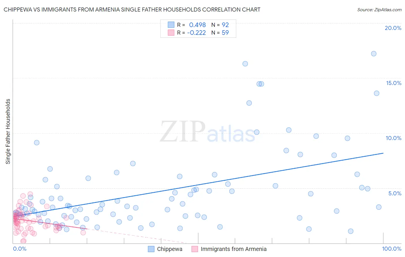 Chippewa vs Immigrants from Armenia Single Father Households